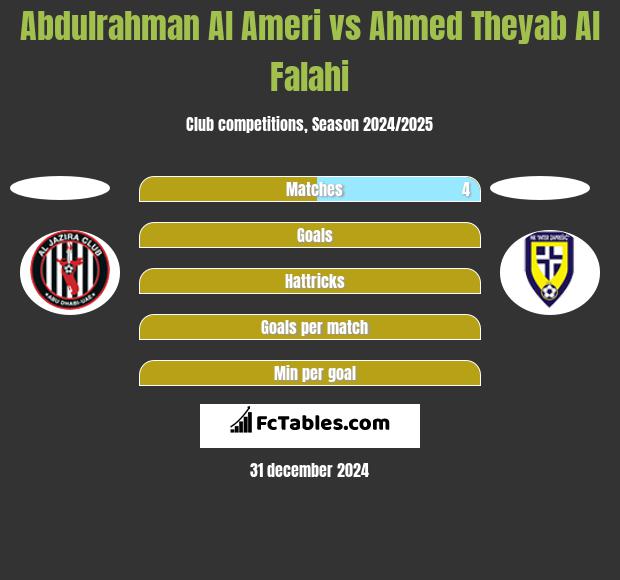 Abdulrahman Al Ameri vs Ahmed Theyab Al Falahi h2h player stats