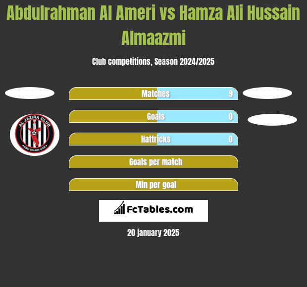 Abdulrahman Al Ameri vs Hamza Ali Hussain Almaazmi h2h player stats