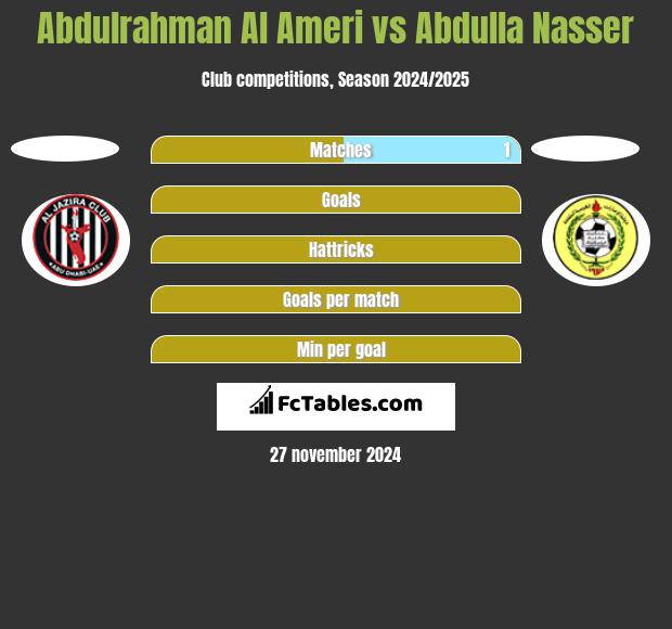 Abdulrahman Al Ameri vs Abdulla Nasser h2h player stats