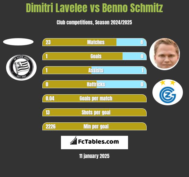 Dimitri Lavelee vs Benno Schmitz h2h player stats