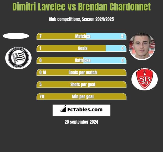 Dimitri Lavelee vs Brendan Chardonnet h2h player stats