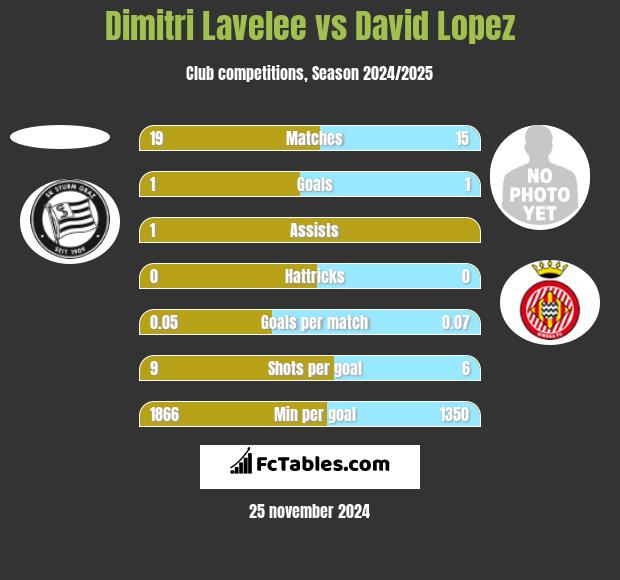 Dimitri Lavelee vs David Lopez h2h player stats