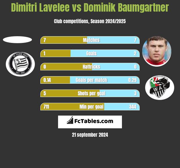 Dimitri Lavelee vs Dominik Baumgartner h2h player stats