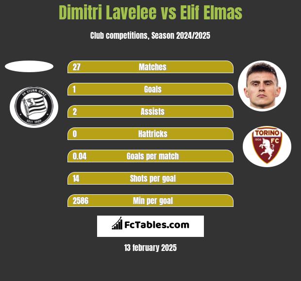 Dimitri Lavelee vs Elif Elmas h2h player stats