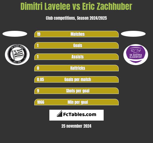 Dimitri Lavelee vs Eric Zachhuber h2h player stats