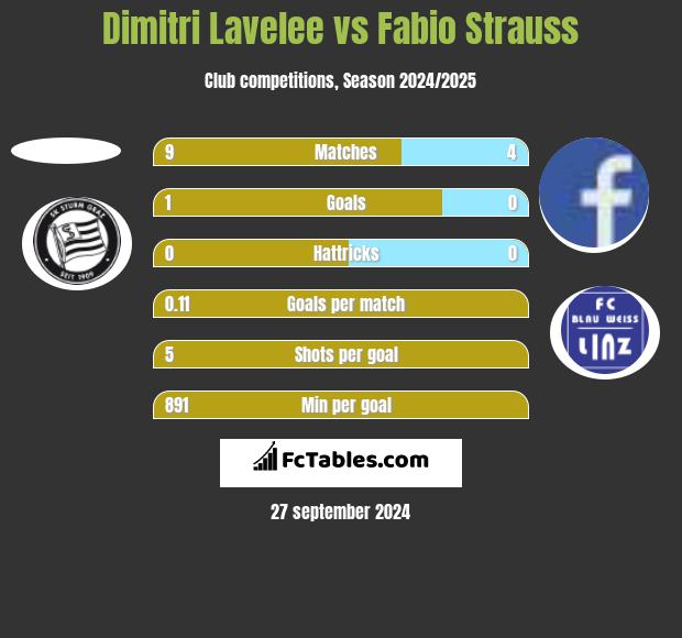 Dimitri Lavelee vs Fabio Strauss h2h player stats