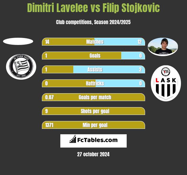 Dimitri Lavelee vs Filip Stojkovic h2h player stats