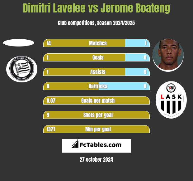 Dimitri Lavelee vs Jerome Boateng h2h player stats