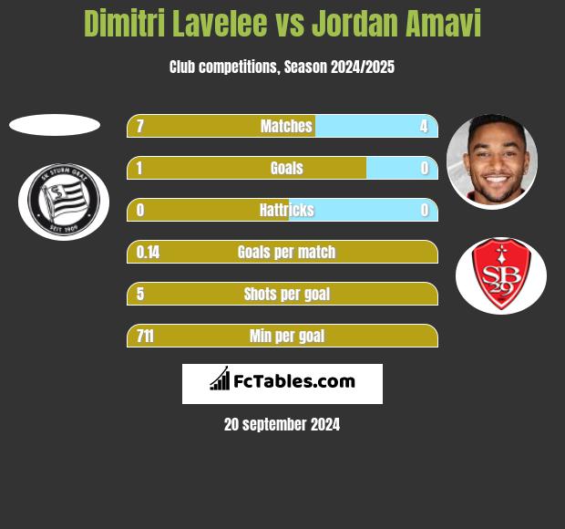 Dimitri Lavelee vs Jordan Amavi h2h player stats