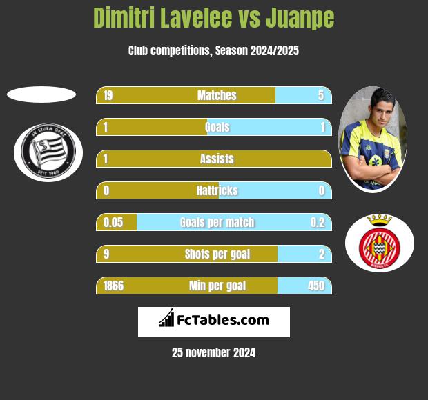 Dimitri Lavelee vs Juanpe h2h player stats