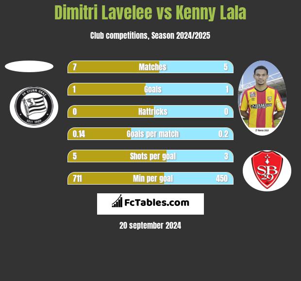 Dimitri Lavelee vs Kenny Lala h2h player stats