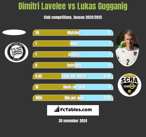 Dimitri Lavelee vs Lukas Gugganig h2h player stats