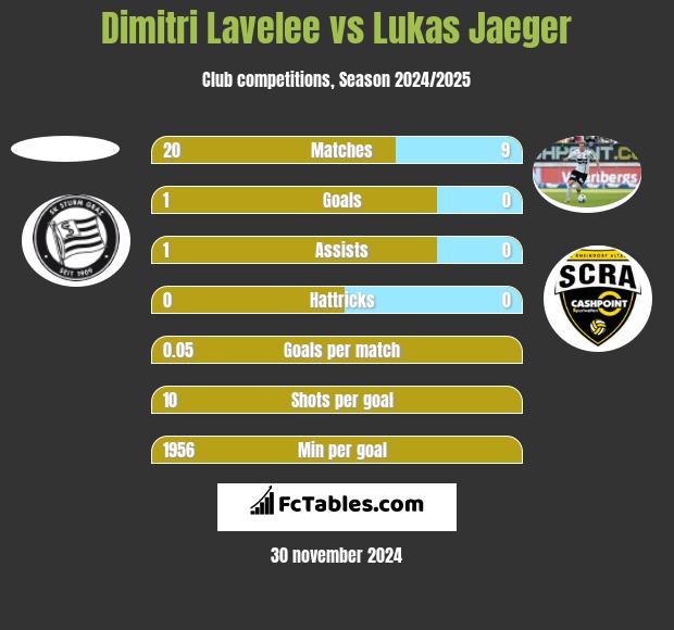 Dimitri Lavelee vs Lukas Jaeger h2h player stats