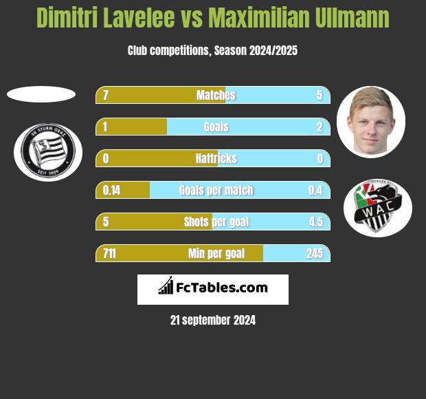 Dimitri Lavelee vs Maximilian Ullmann h2h player stats