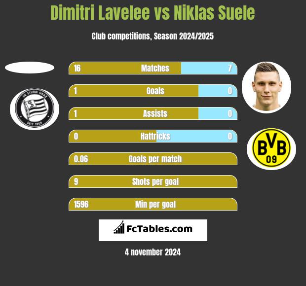 Dimitri Lavelee vs Niklas Suele h2h player stats