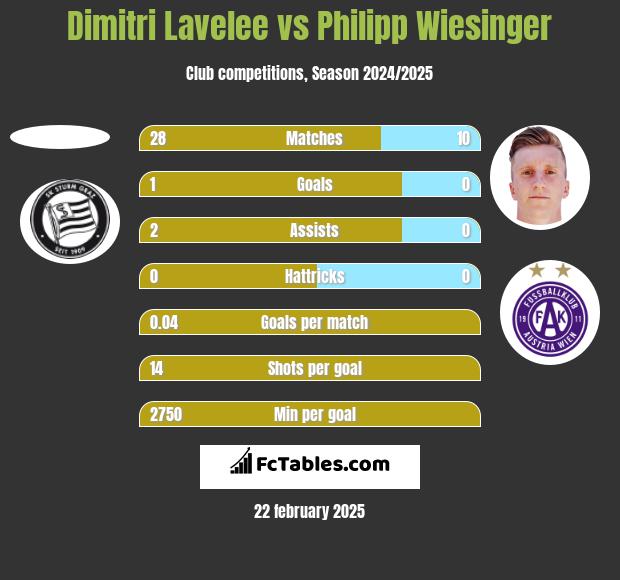 Dimitri Lavelee vs Philipp Wiesinger h2h player stats