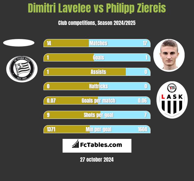 Dimitri Lavelee vs Philipp Ziereis h2h player stats