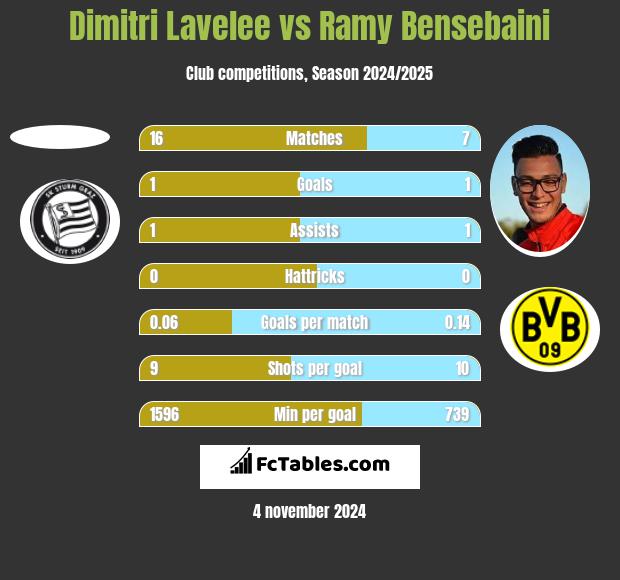 Dimitri Lavelee vs Ramy Bensebaini h2h player stats