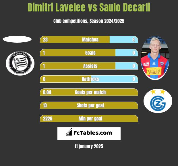 Dimitri Lavelee vs Saulo Decarli h2h player stats