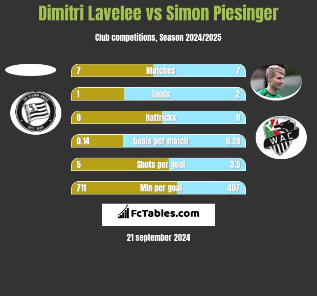 Dimitri Lavelee vs Simon Piesinger h2h player stats