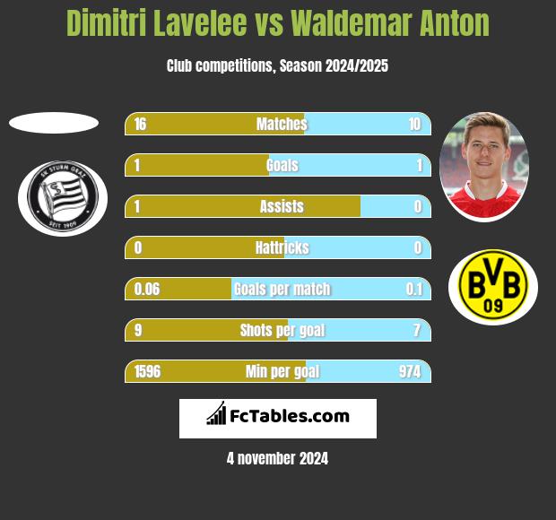 Dimitri Lavelee vs Waldemar Anton h2h player stats