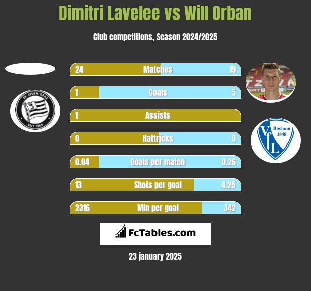 Dimitri Lavelee vs Will Orban h2h player stats