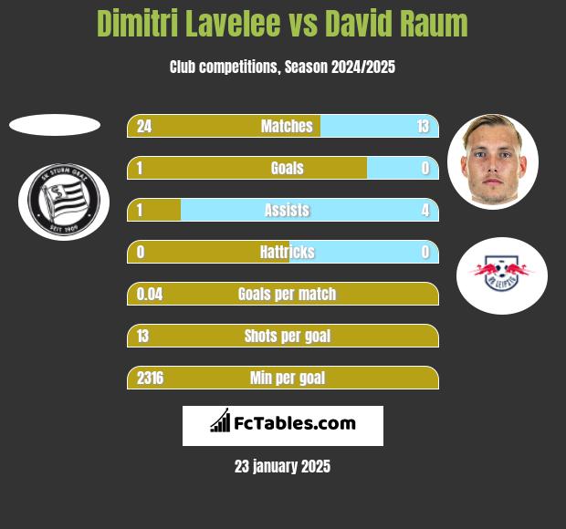 Dimitri Lavelee vs David Raum h2h player stats