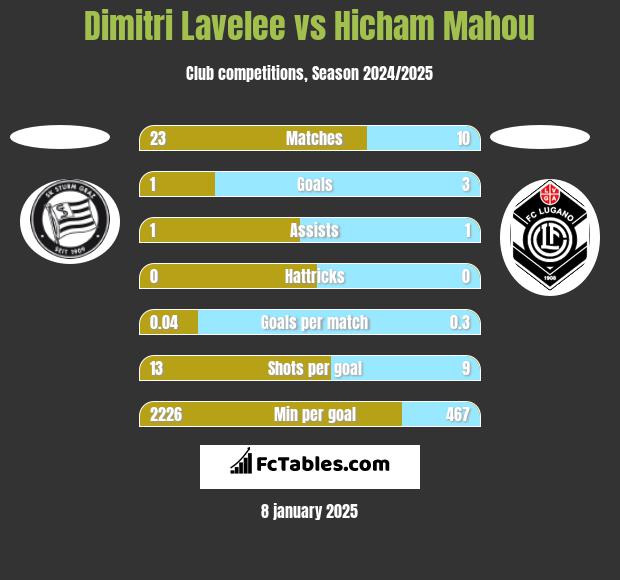 Dimitri Lavelee vs Hicham Mahou h2h player stats