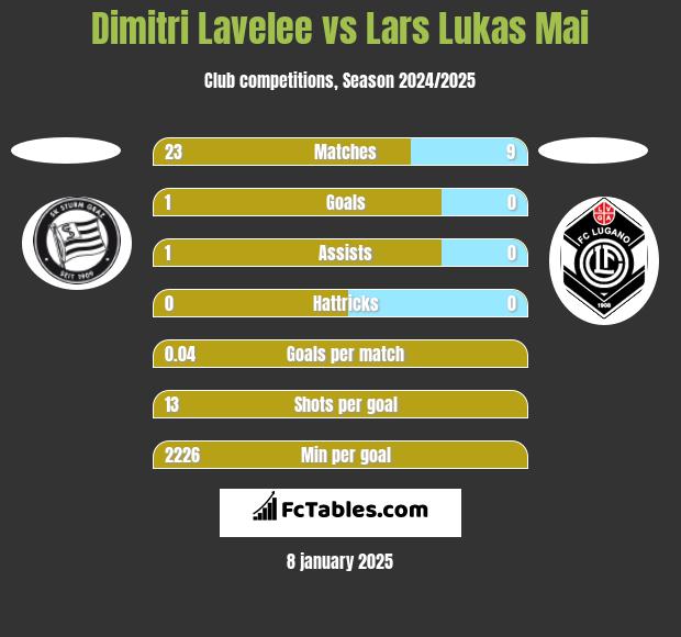 Dimitri Lavelee vs Lars Lukas Mai h2h player stats