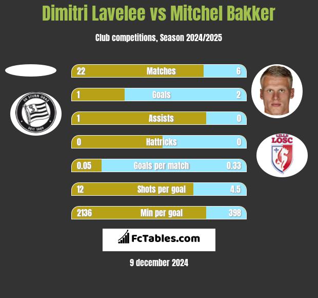 Dimitri Lavelee vs Mitchel Bakker h2h player stats