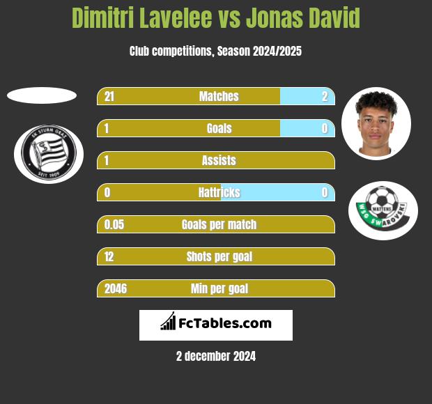 Dimitri Lavelee vs Jonas David h2h player stats