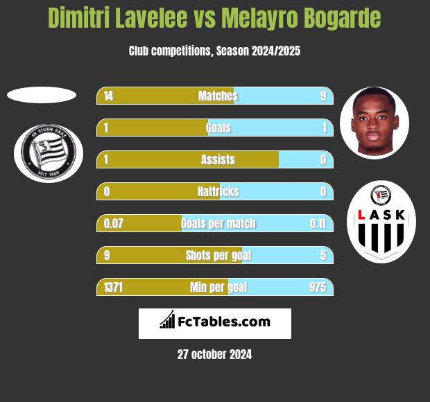 Dimitri Lavelee vs Melayro Bogarde h2h player stats