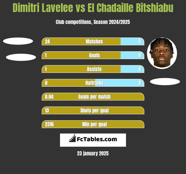 Dimitri Lavelee vs El Chadaille Bitshiabu h2h player stats