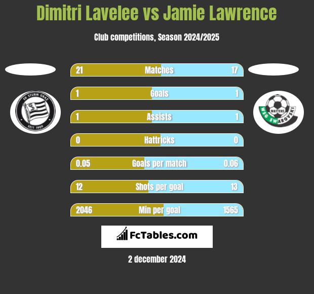 Dimitri Lavelee vs Jamie Lawrence h2h player stats