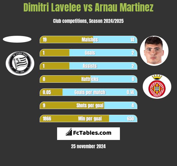 Dimitri Lavelee vs Arnau Martinez h2h player stats