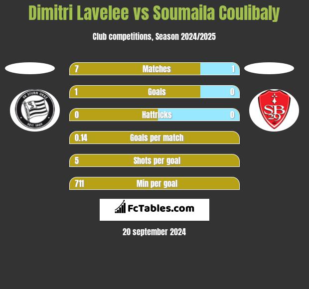 Dimitri Lavelee vs Soumaila Coulibaly h2h player stats