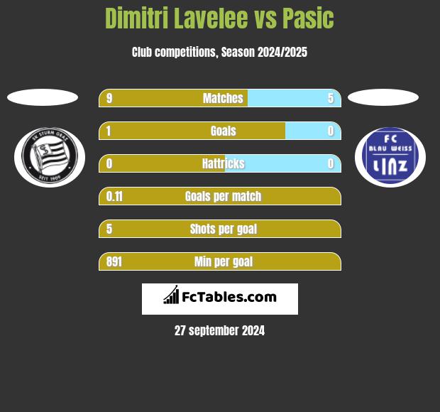 Dimitri Lavelee vs Pasic h2h player stats