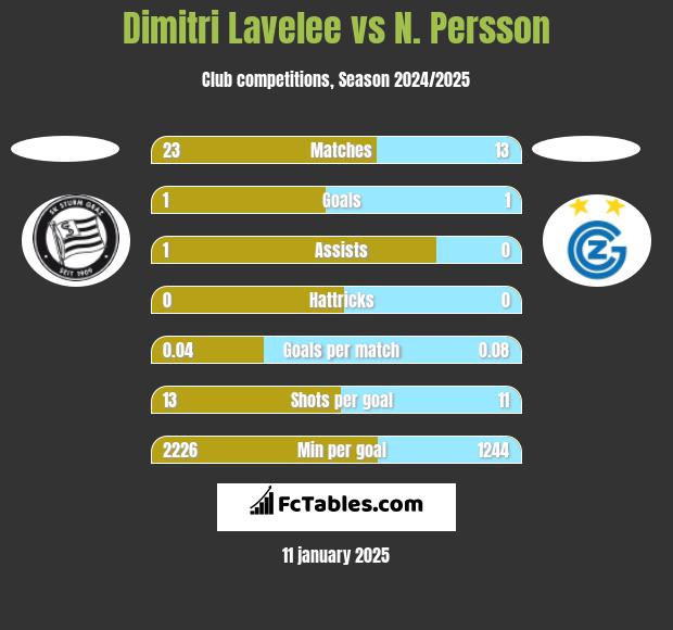 Dimitri Lavelee vs N. Persson h2h player stats