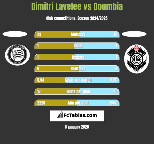 Dimitri Lavelee vs Doumbia h2h player stats