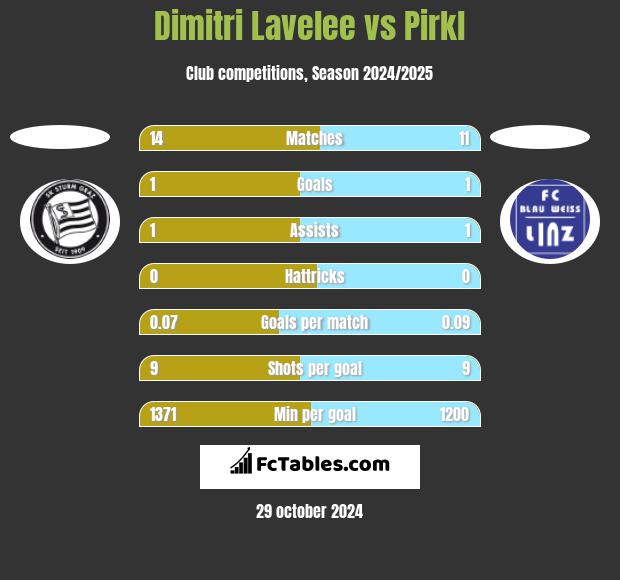 Dimitri Lavelee vs Pirkl h2h player stats