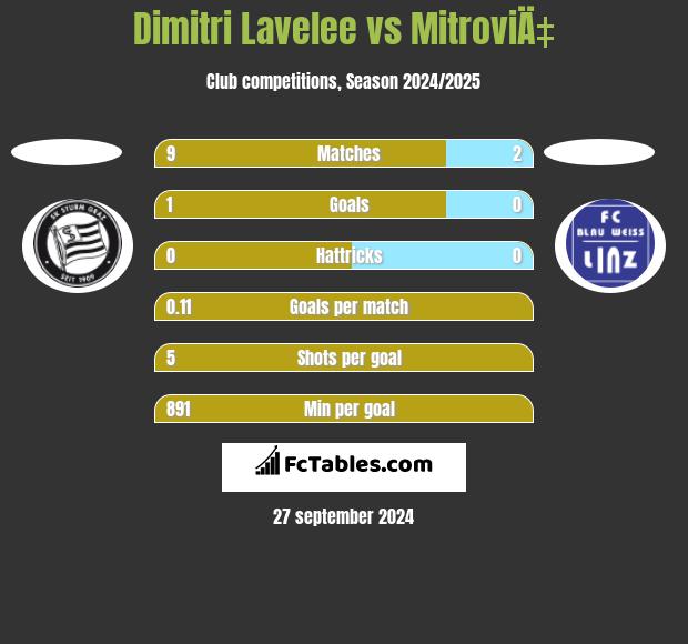 Dimitri Lavelee vs MitroviÄ‡ h2h player stats