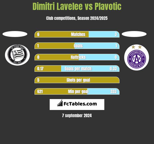 Dimitri Lavelee vs Plavotic h2h player stats