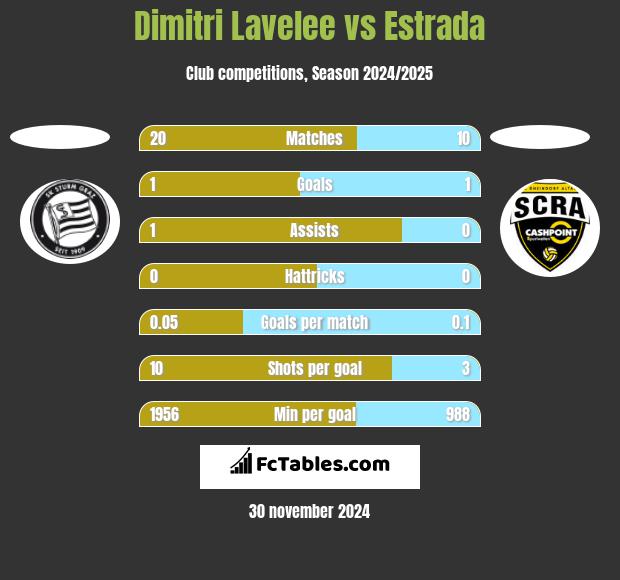 Dimitri Lavelee vs Estrada h2h player stats