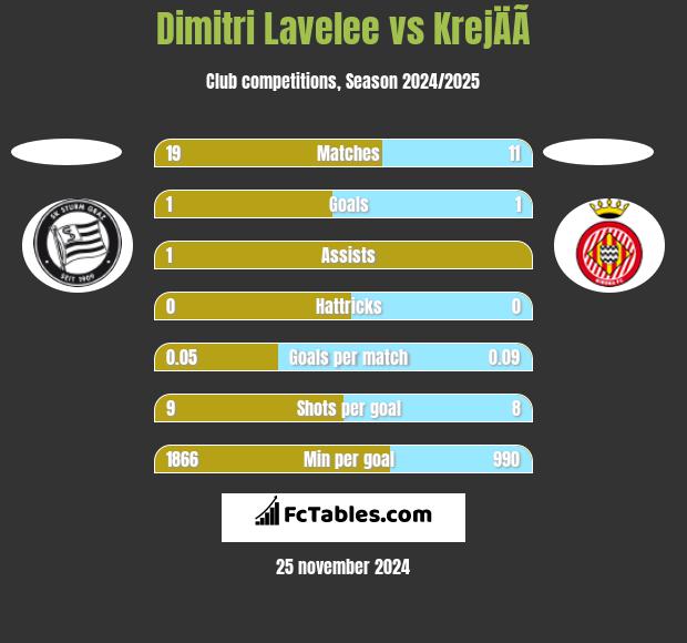 Dimitri Lavelee vs KrejÄÃ­ h2h player stats