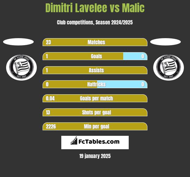 Dimitri Lavelee vs Malic h2h player stats