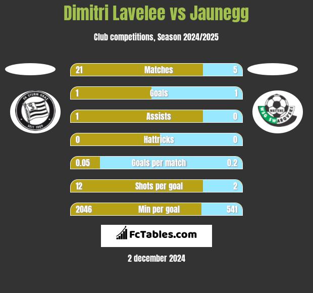 Dimitri Lavelee vs Jaunegg h2h player stats