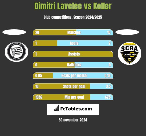 Dimitri Lavelee vs Koller h2h player stats