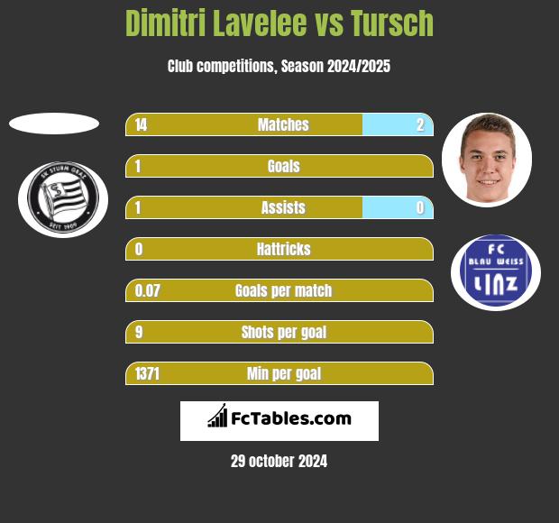 Dimitri Lavelee vs Tursch h2h player stats