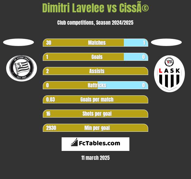 Dimitri Lavelee vs CissÃ© h2h player stats