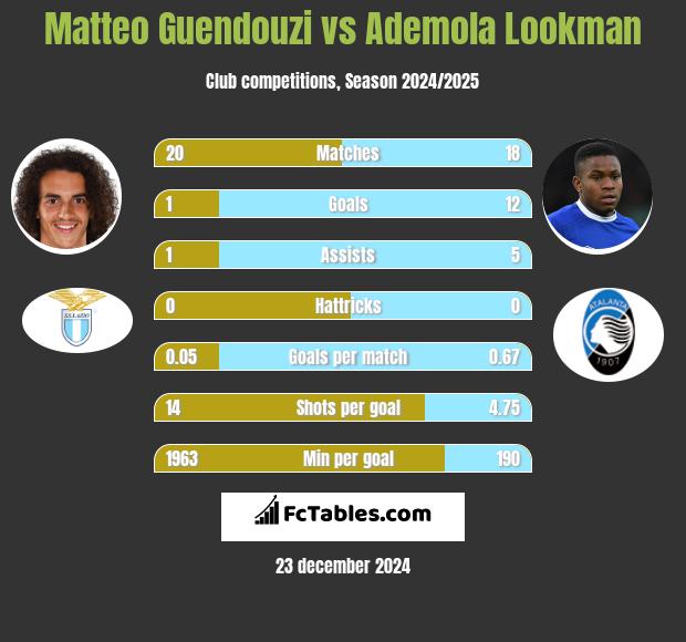 Matteo Guendouzi vs Ademola Lookman h2h player stats